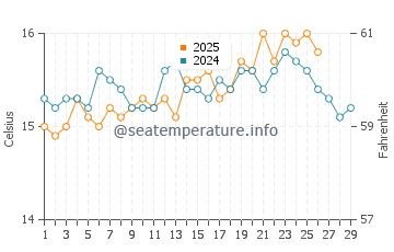 Playa el Sombrerico water temp chart in February