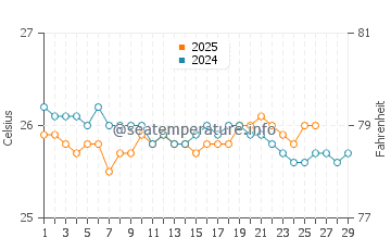 Temperature dell'acqua a Playa Esmeralda a febbraio