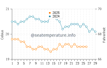 Playa Jardin water temp chart in February