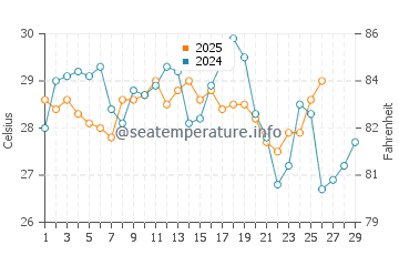 Playa Langosta water temp chart in February
