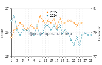 Temperatura da água em Playa Larga em fevereiro