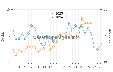 Playa Lisa water temp chart in February