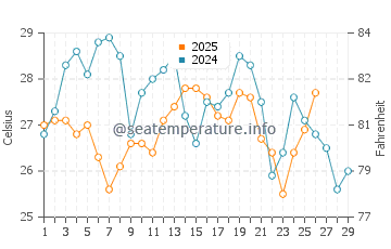 Temperatura da água em Playa Matapalo (Guanacaste) em fevereiro