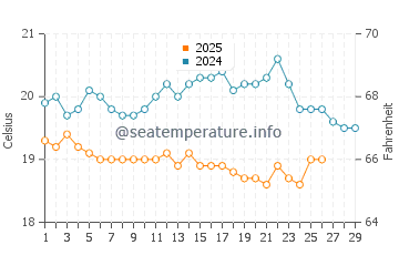 Playa Quemada water temp chart in February