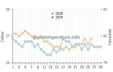 Temperature dell'acqua a Playa Rincon a febbraio