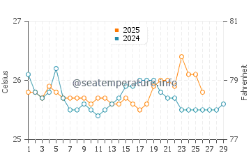 Temperature dell'acqua a Playa Santa Lucia a febbraio