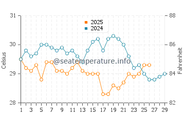 Playa Santa Teresa water temp chart in February