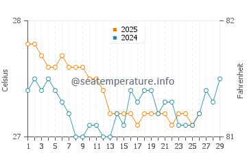 Temperature dell'acqua a Playa Sucia a febbraio
