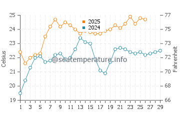 Temperature dell'acqua a Playa Verde a febbraio