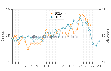Playas de La Llana water temp chart in February