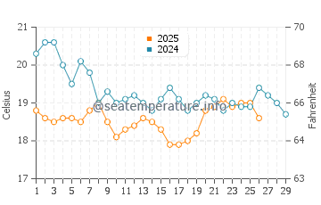 Temperature dell'acqua a Playas Doradas a febbraio
