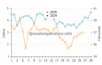 Pleasant Bay water temp chart in February