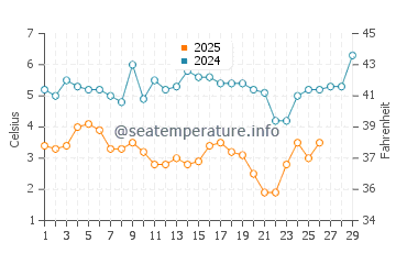 Wassertemperatur Pleasantville im Februar