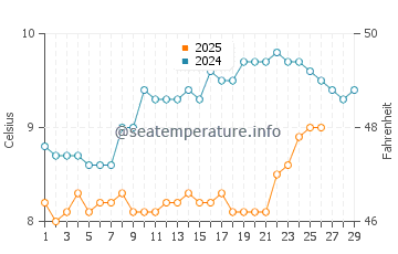 Plerin water temp chart in February