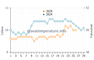 Wassertemperatur Plestin-les-Grèves im Februar