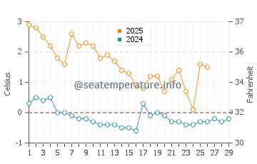 Wassertemperatur Plienciems im Februar