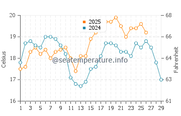 Plimmerton water temp chart in February