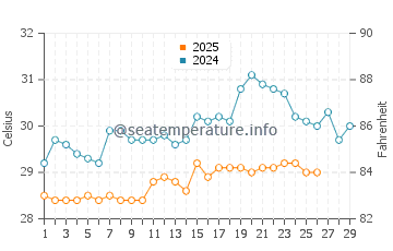 Temperatura vode u Plivietan u veljači