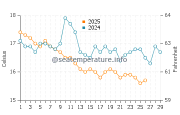 Plomari water temp chart in February
