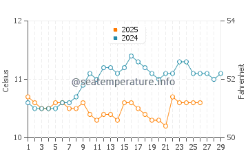 Temperature dell'acqua a Ploudalmézeau a febbraio