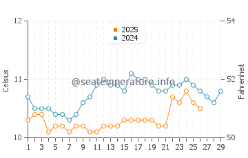 Plouescat water temp chart in February