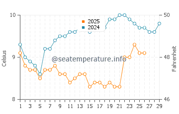 Plouezec water temp chart in February