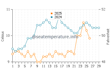 Temperature dell'acqua a Plougastel-Daoulas a febbraio