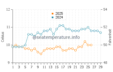 Plougonvelin water temp chart in February