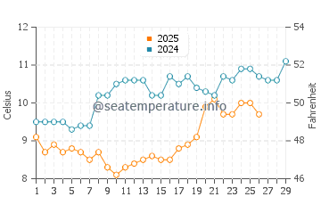Temperature dell'acqua a Plouhinec a febbraio