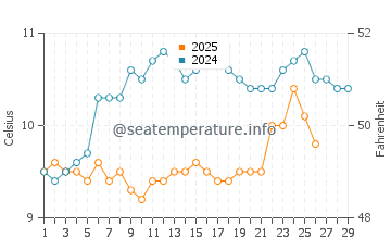 Wassertemperatur Plouzané im Februar