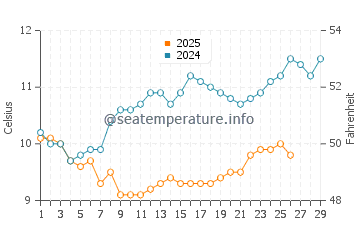 Temperature dell'acqua a Plozévet a febbraio