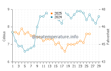 Temperature dell'acqua a Pobbles Bay a febbraio