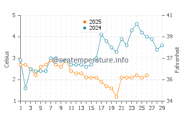 Temperature dell'acqua a Pobierowo a febbraio