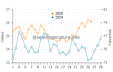 Pocitos water temp chart in February