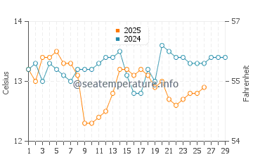Wassertemperatur Podstrana im Februar