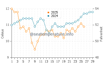 Pohang water temp chart in February