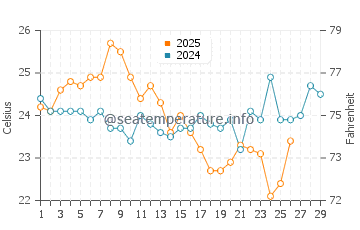 Point Clare water temp chart in February