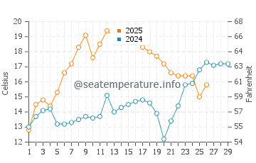 Wassertemperatur Point Clear im Februar