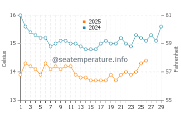 Temperature dell'acqua a Point Dume a febbraio