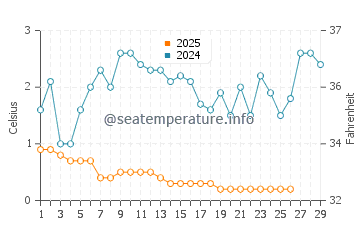 Point Edward water temp chart in February