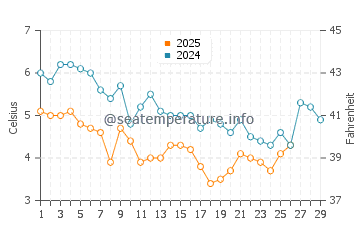 Point Judith water temp chart in February