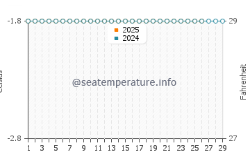 Point Lay water temp chart in February
