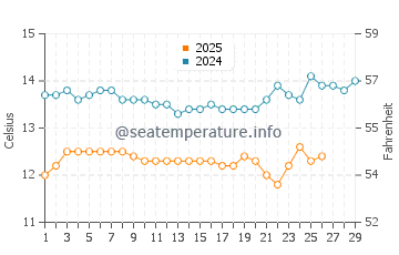Point Lobos water temp chart in February