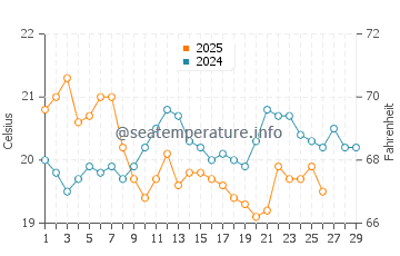 Temperature dell'acqua a Point Lonsdale a febbraio
