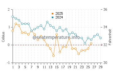 Point Michaud water temp chart in February