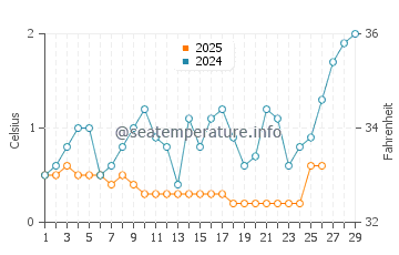 Point Pelee water temp chart in February