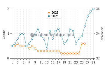 Point Pelee (ON) water temperature in February