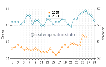 Point Reyes water temp chart in February