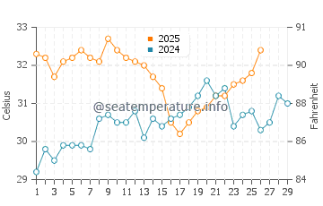 Point Samson water temp chart in February