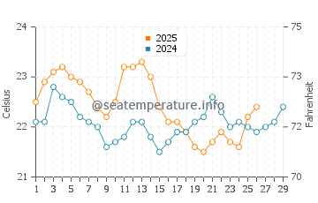 Point Turton water temp chart in February